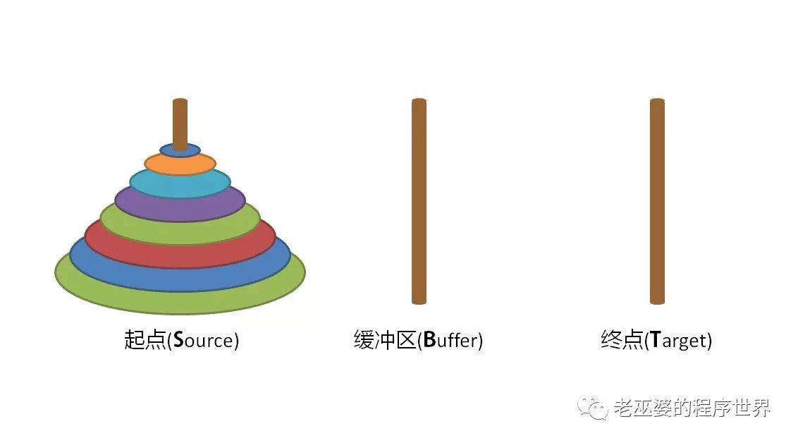 汉诺塔问题的两种解法(1)