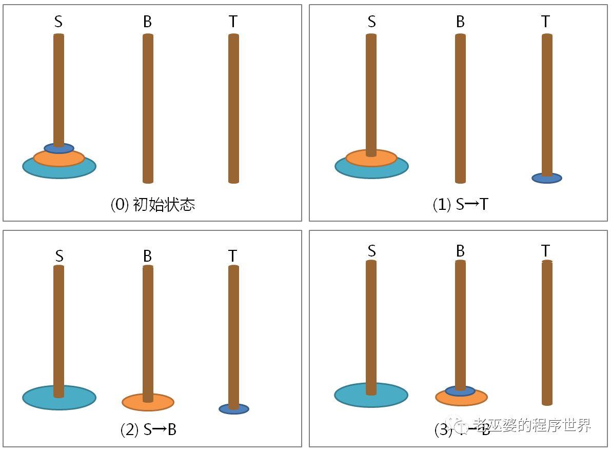 汉诺塔问题的两种解法(1)