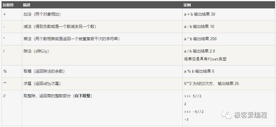 趣学Python|第六课:Python中的运算符和表达式 趣学Python|第六课:Python中的运算符和表达式