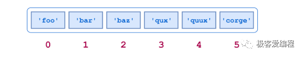趣学Python|第八课:Python中的列表 趣学Python|第八课:Python中的列表