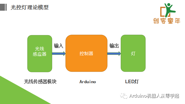 陪孩子一起学Arduino第9课-光控LED灯02