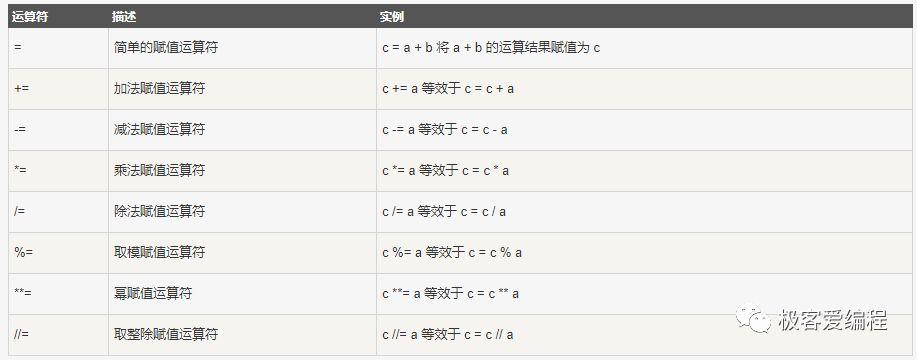 趣学Python|第六课:Python中的运算符和表达式 趣学Python|第六课:Python中的运算符和表达式