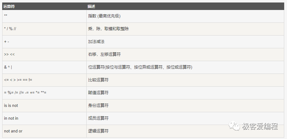 趣学Python|第六课:Python中的运算符和表达式 趣学Python|第六课:Python中的运算符和表达式