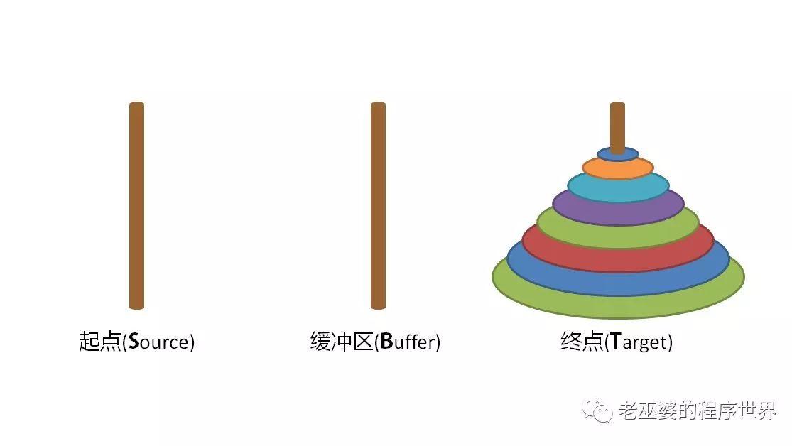 汉诺塔问题的两种解法(7)
