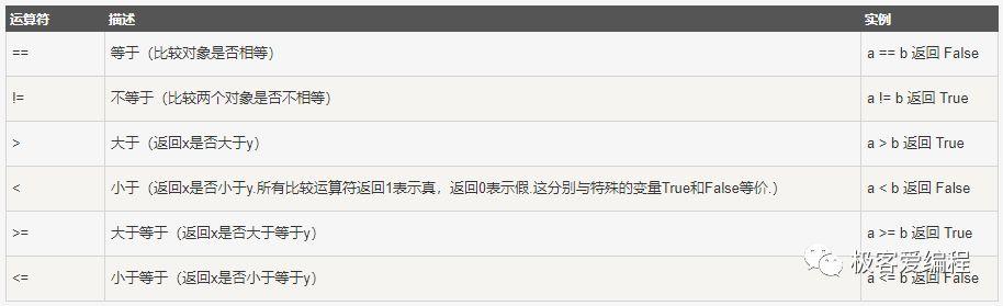 趣学Python|第六课:Python中的运算符和表达式 趣学Python|第六课:Python中的运算符和表达式