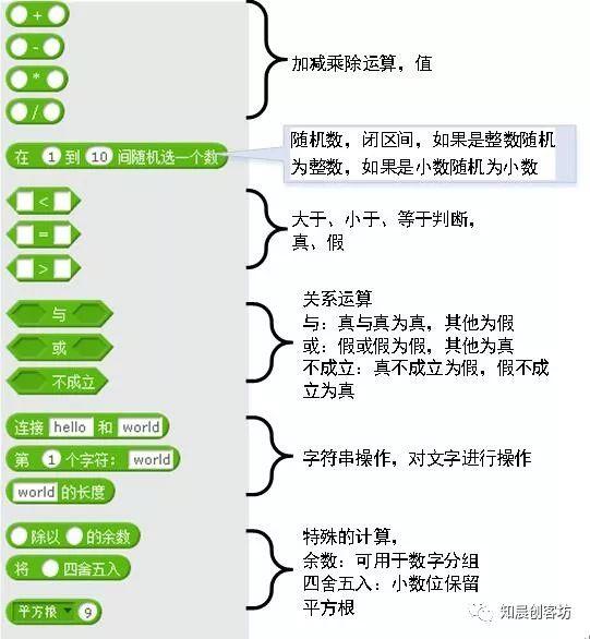 Scratch画笔和运算二--运算概念
