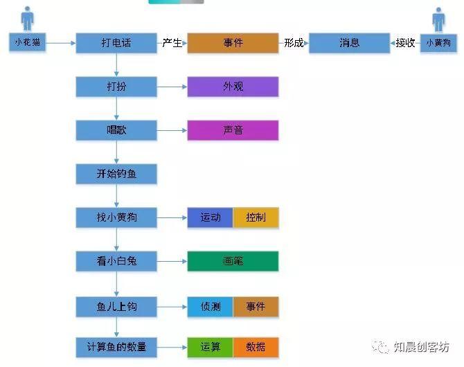基础介绍一--小花猫的故事