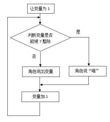 用Scratch来制作“逢七过”游戏（基础篇）