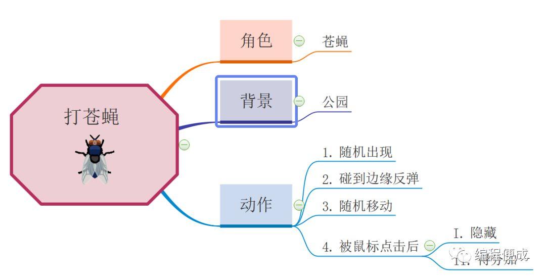 打苍蝇打苍蝇