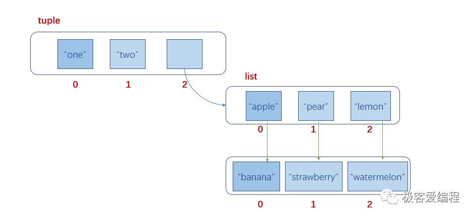 趣学Python|第九课:Python中的元组