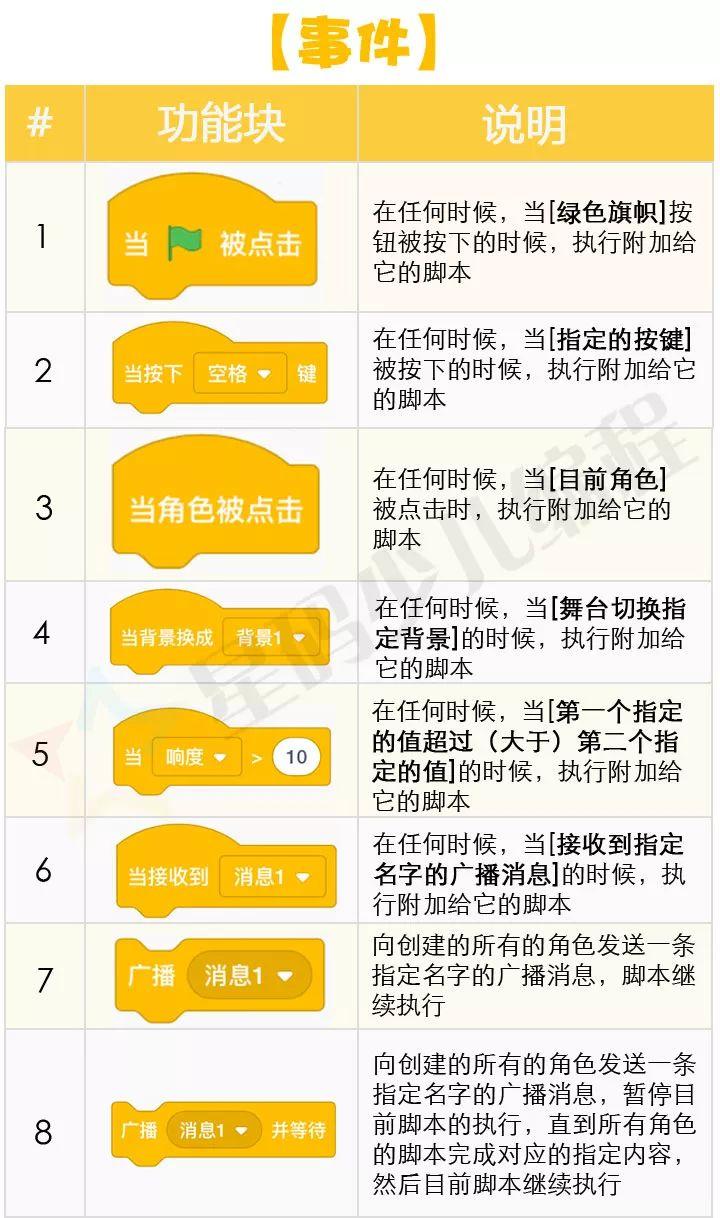 Scratch功能/积木块详细介绍——「事件」&「控制」篇