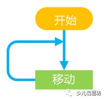 小知识：控制流程-无限循环