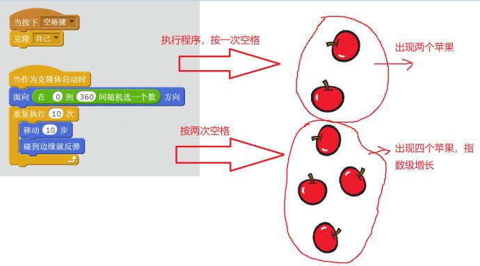 Scratch编程中克隆积木详解