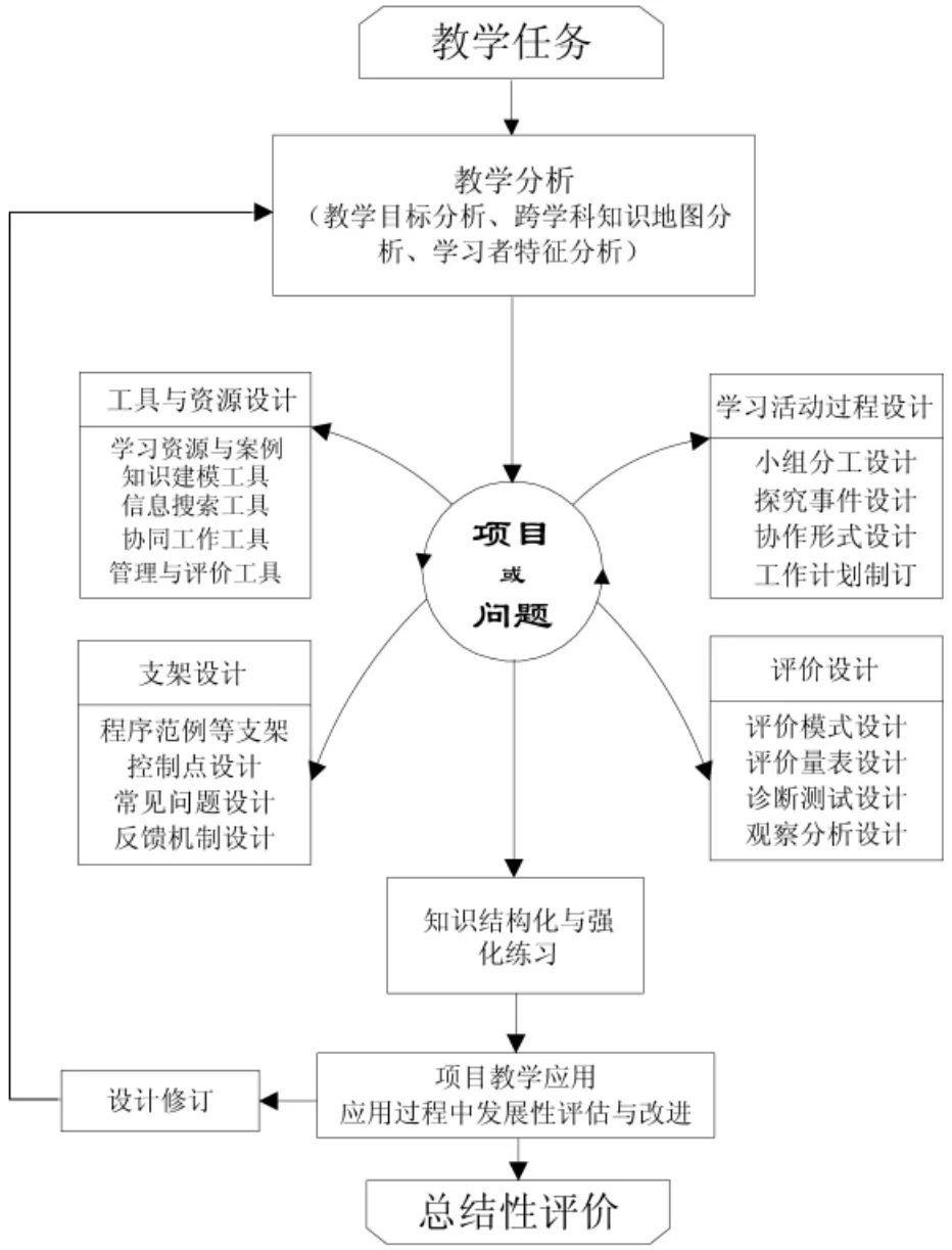 STEAM专题┃STEM教育理念与跨学科整合模式