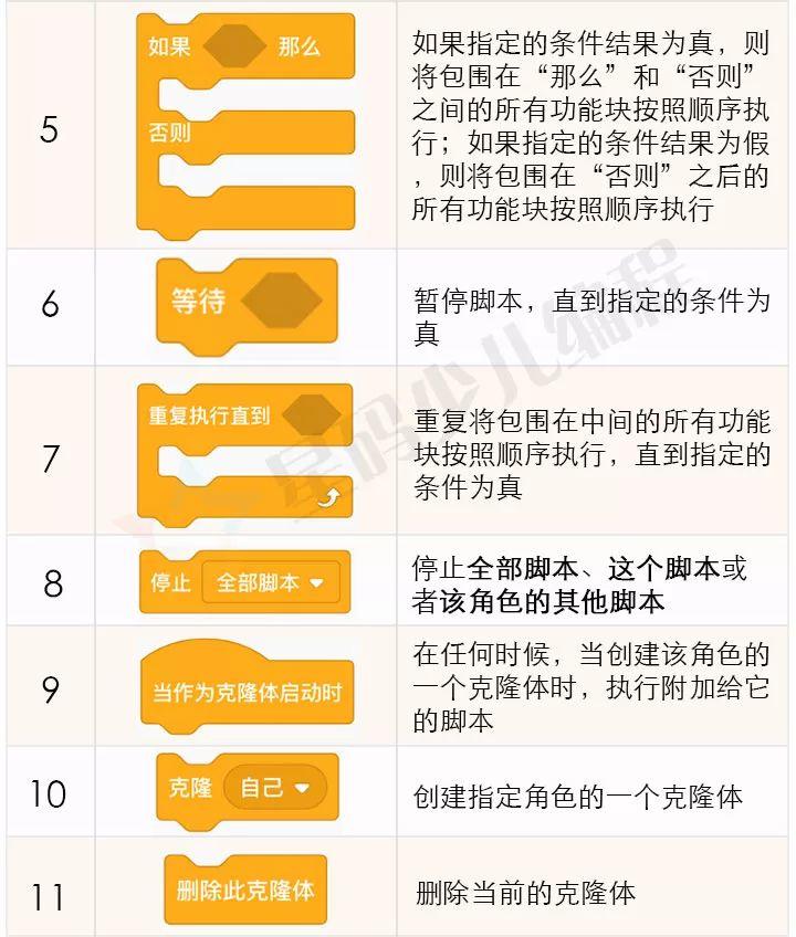 Scratch功能/积木块详细介绍——「事件」&「控制」篇