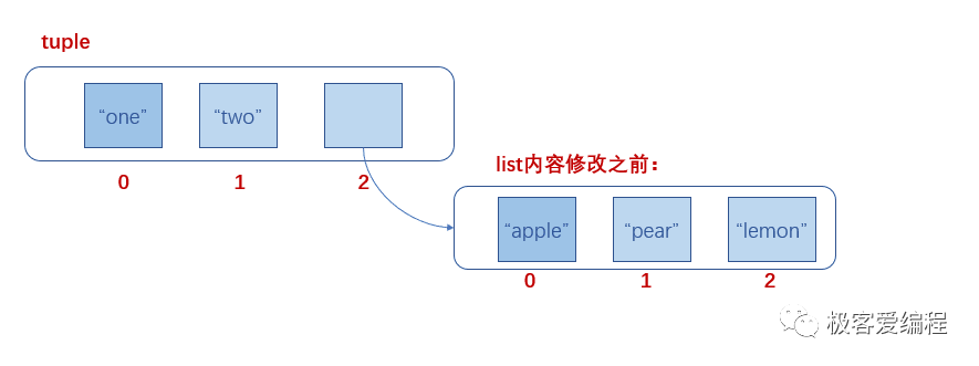 趣学Python|第九课:Python中的元组