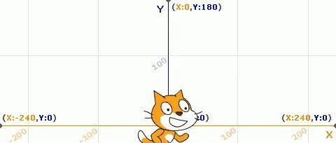 Scratch中的（X，Y），到底是什么?