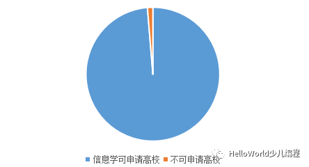 从2019自主招生简章看信息学奥林匹克竞赛 从2019自主招生简章看信息学奥林匹克竞赛