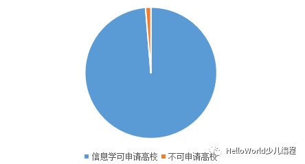 从2019自主招生简章看信息学奥林匹克竞赛