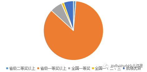 从2019自主招生简章看信息学奥林匹克竞赛 从2019自主招生简章看信息学奥林匹克竞赛