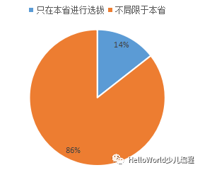 从2019自主招生简章看信息学奥林匹克竞赛 从2019自主招生简章看信息学奥林匹克竞赛