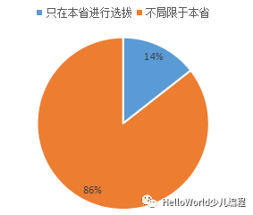 从2019自主招生简章看信息学奥林匹克竞赛