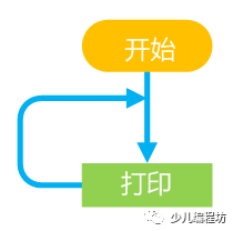 小知识：控制流程-无限循环