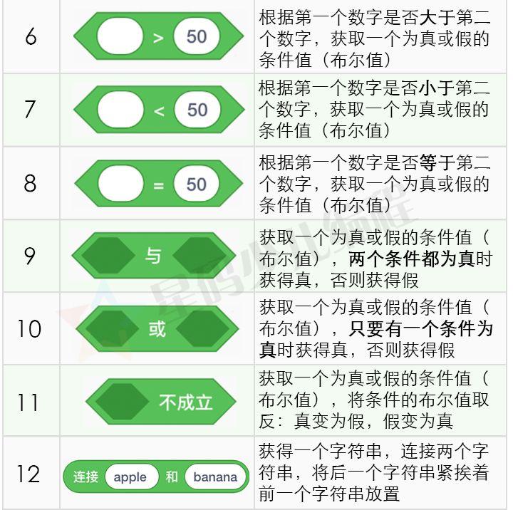 Scratch功能/积木块详细介绍——「侦测」&「运算」篇