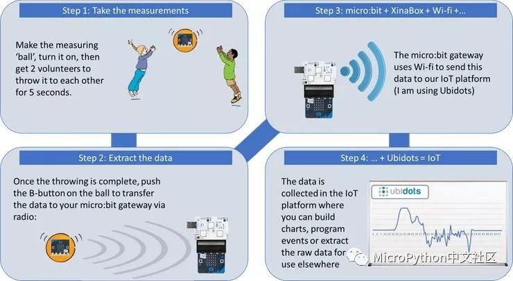 使用micro:bit、XinaBox和IoT实现数据捕捉