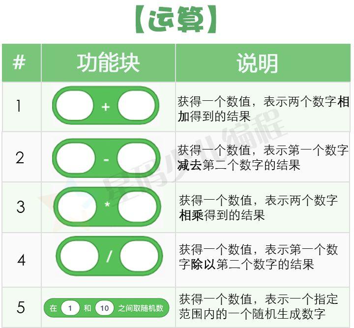 Scratch功能/积木块详细介绍——「侦测」&「运算」篇