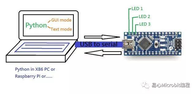 Python课程系列：使用python将PC与arduino板连接控制LED