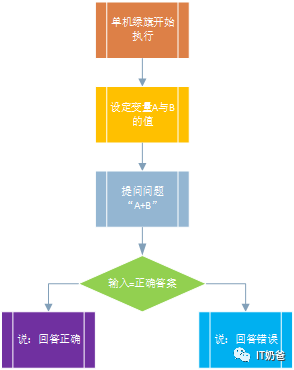 自己动手做一个Scratch数学小游戏！