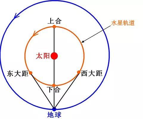 用 Scratch 模拟水星逆行，可以带着小朋友一起玩