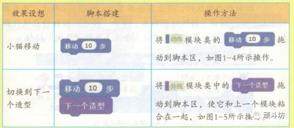 少儿编程|入门课（1）Scratch初体验