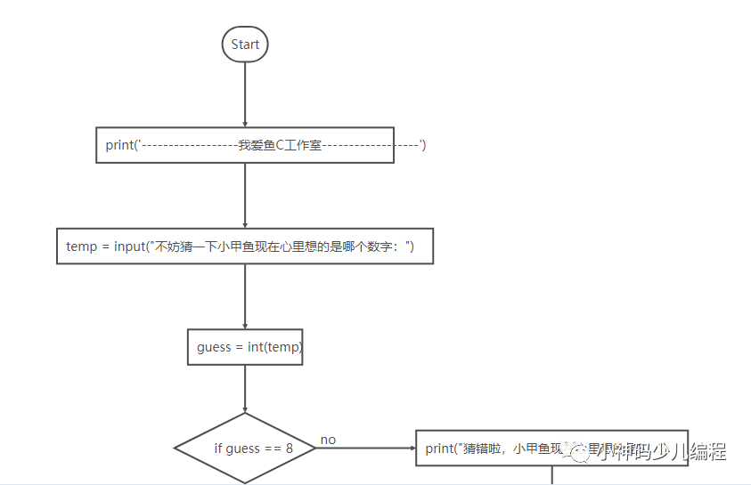 入门教程02：用Python设计猜数字游戏