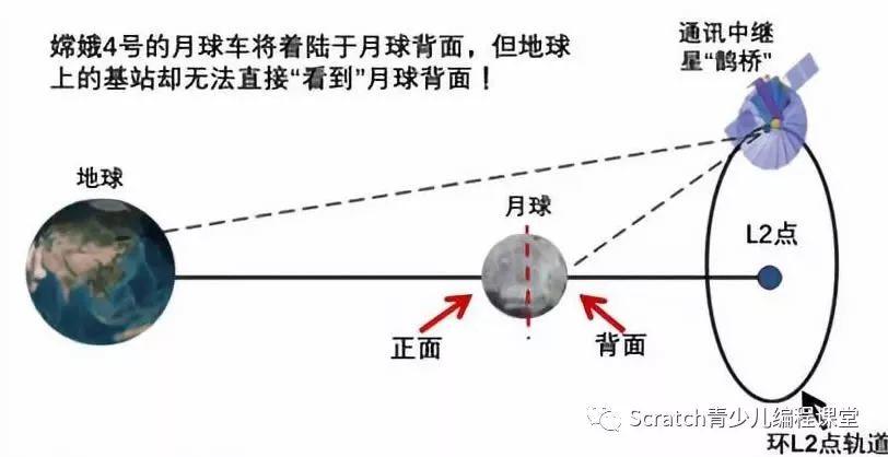 Scratch与物理·天文：模拟中国嫦娥探月工程，探索月球的背面！