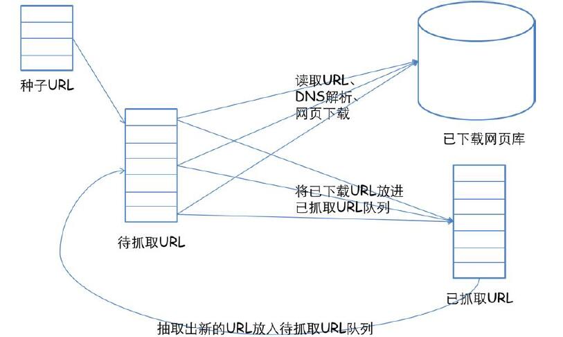 Python网络爬虫实战之一：网络爬虫理论基础