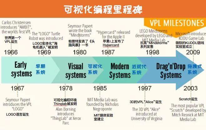 儿童编程语言进化史