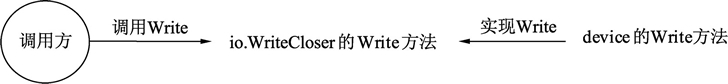 Go语言接口的嵌套组合 Go语言接口的嵌套组合