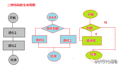 Python入门教程08：分支和循环2-判断和循环