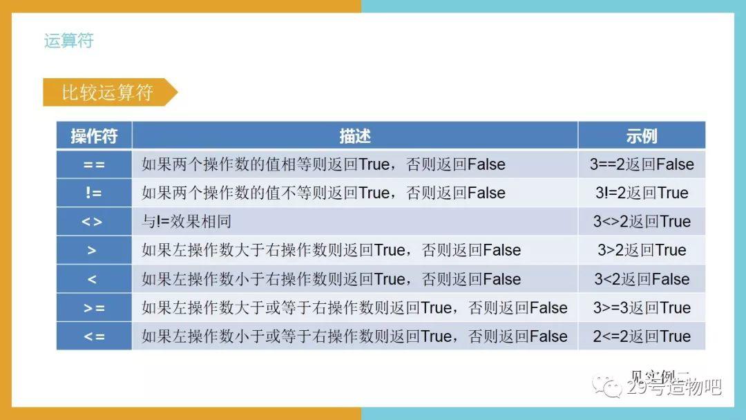 【Python编程基础】第四讲：运算符和转义字符