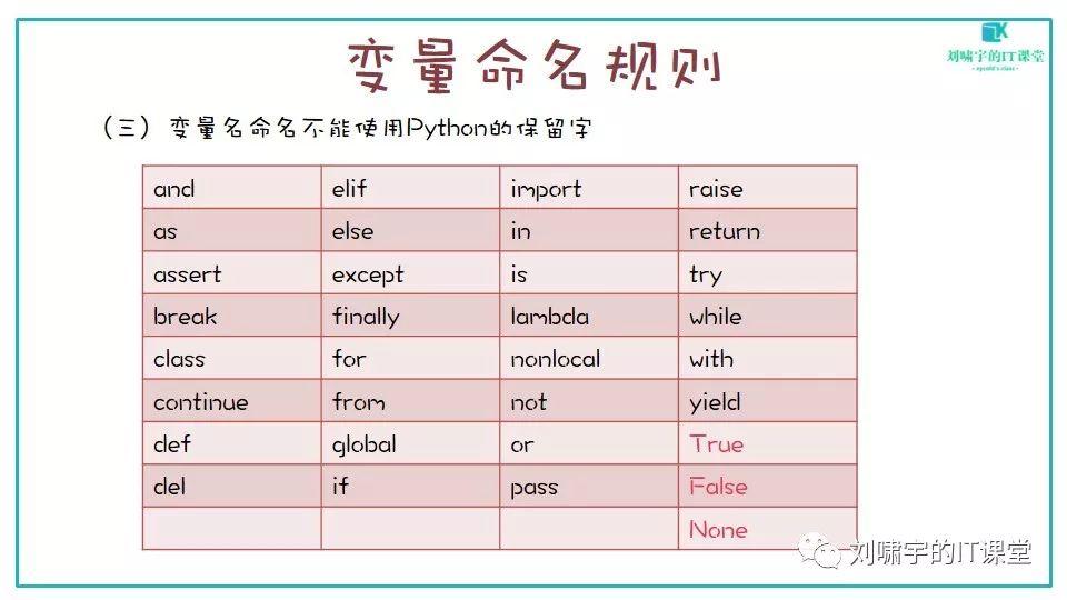 【Python编程入门第二课】变量