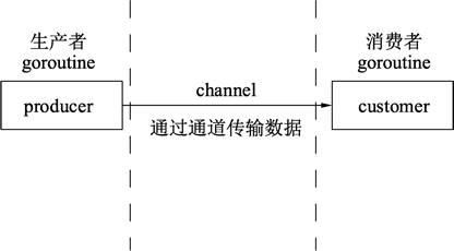 Go语言为并发而生