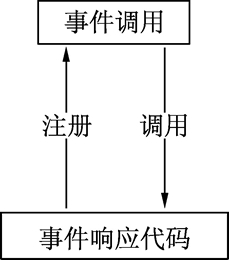 Go语言使用事件系统实现事件的响应和处理 Go语言使用事件系统实现事件的响应和处理