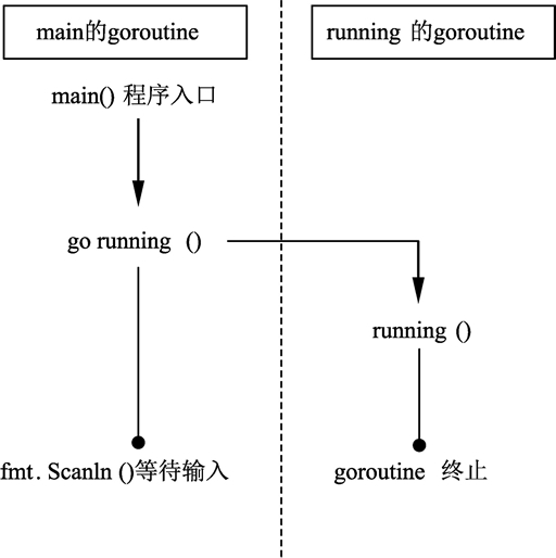 Go语言goroutine（轻量级线程）