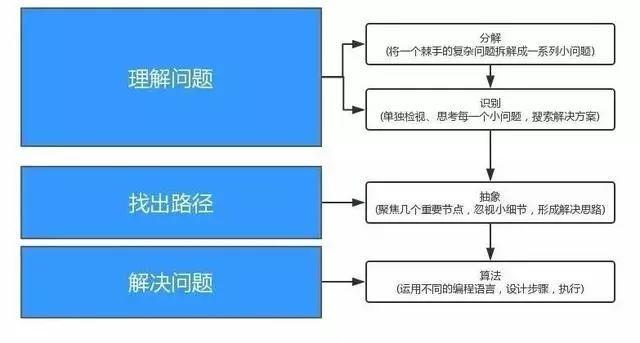 少儿编程是如何塑造孩子的逻辑思维的？