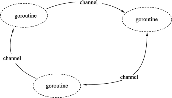 Go语言通道(chan)——goroutine之间通信的管道 Go语言通道(chan)——goroutine之间通信的管道