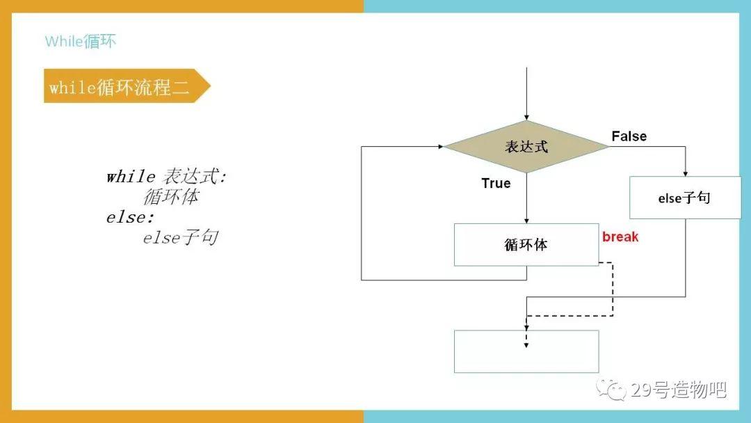 【Python编程基础】第九讲：While循环