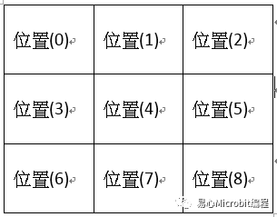 Micro:bit创意课程系列：井字游戏