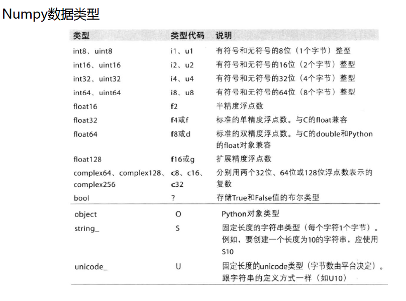 Python中的Numpy最详细代码实例笔记